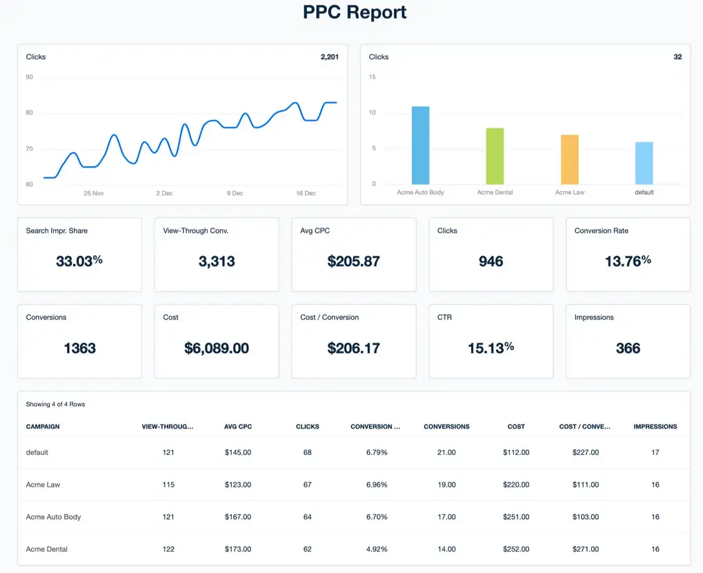 Pay per click case study foto
